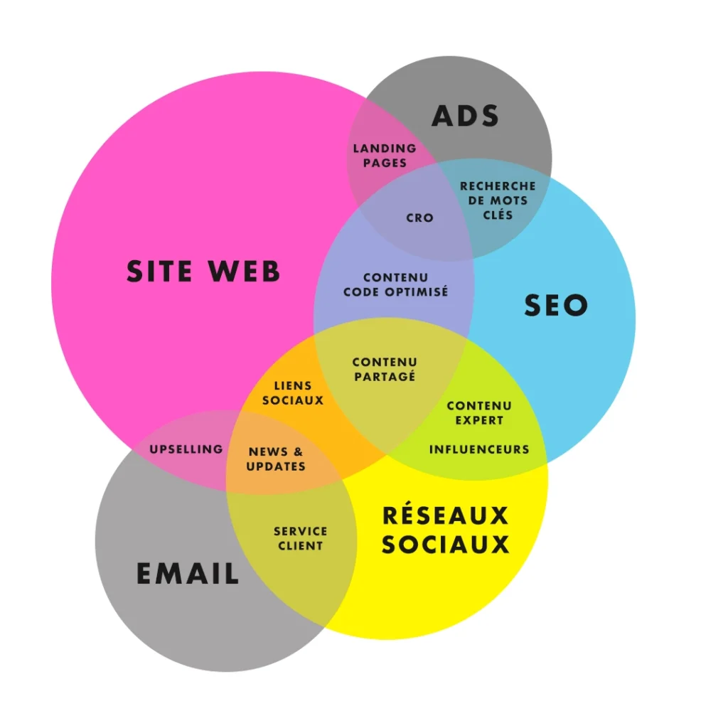 Diagramme de Venn - Stratégie de contenu
