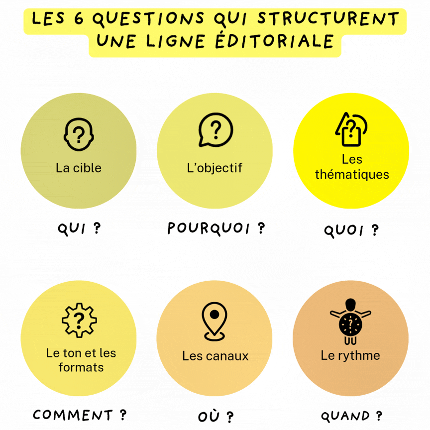 Les 6 questions qui structurent une ligne éditoriale pour les réseaux sociaux